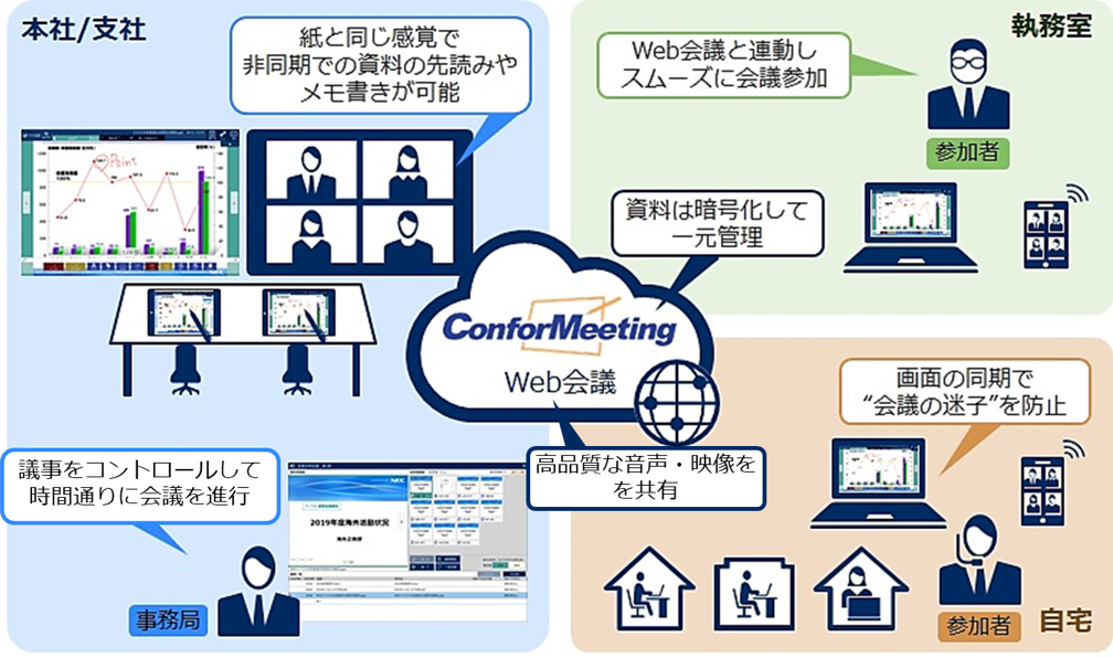 ConforMeeting SaaS