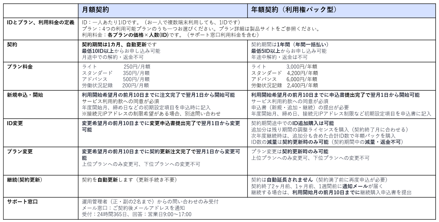 契約の違い
