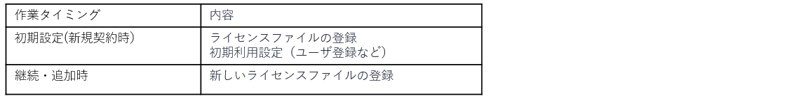 サービス利用開始後のお客様作業
