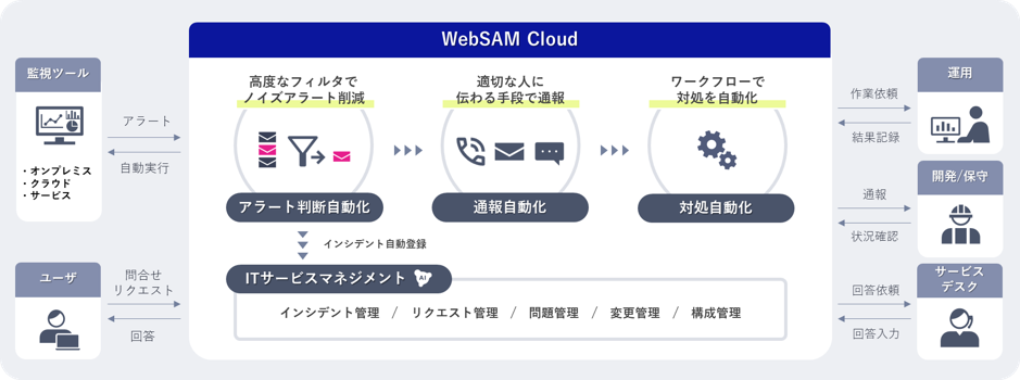 WebSAM Cloudのご利用イメージ