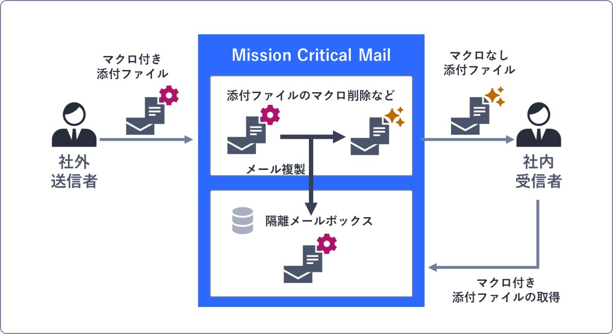 MCMail入口対策