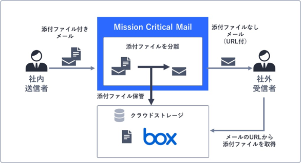 MCMail出口対策