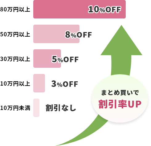 まとめ買いで割引率UP