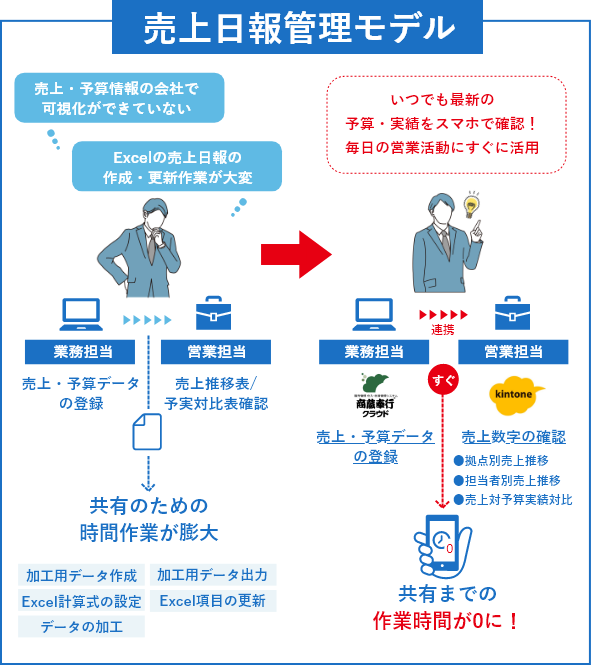 売上日報管理モデル いつでも最新の予算・実績をスマホで確認！毎日の営業活動にすぐに活用