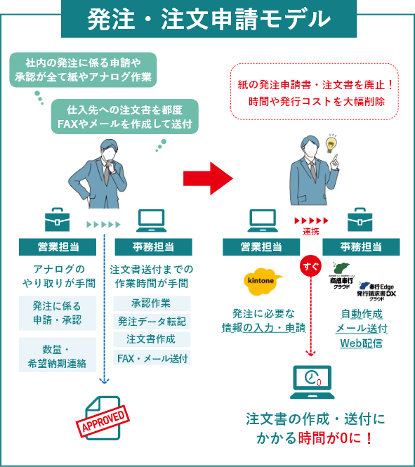 発注・注文申請モデル 紙の発注申請書・注文書を廃止！時間や発行コストを大幅削除